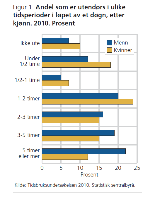 Hva er våre hverdagsomgivelser? eksempel fra Vaage 2012 «I 2010 var vi 2 ½ time utendørs pr døgn, men kvinner nesten en time mindre enn menn. Barn er mest utendørs, ungdom minst.