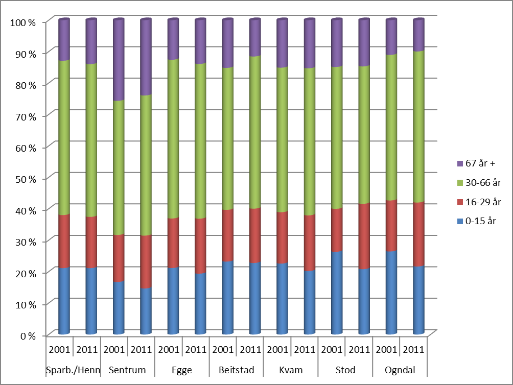 Figur: Befolkningssammensetning i kretsene 2001 og 2011. Prosent. Kommentar: Innbyggerveksten i Steinkjer i perioden 2000-2015 kommer i sentrum. Øvrige kretser har relativt små variasjoner.
