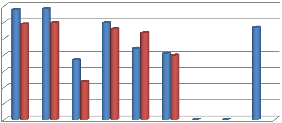 80 70 60 50 40 30 20 10 0 Menn Kvinner Lungekreft, nye tilfeller 2003-2012 per 100 000 innbyggere, standardisert Kilde: Folkehelseinstituttet, kommunehelsa statistikkbank 35 30 25 20 15 10 Menn