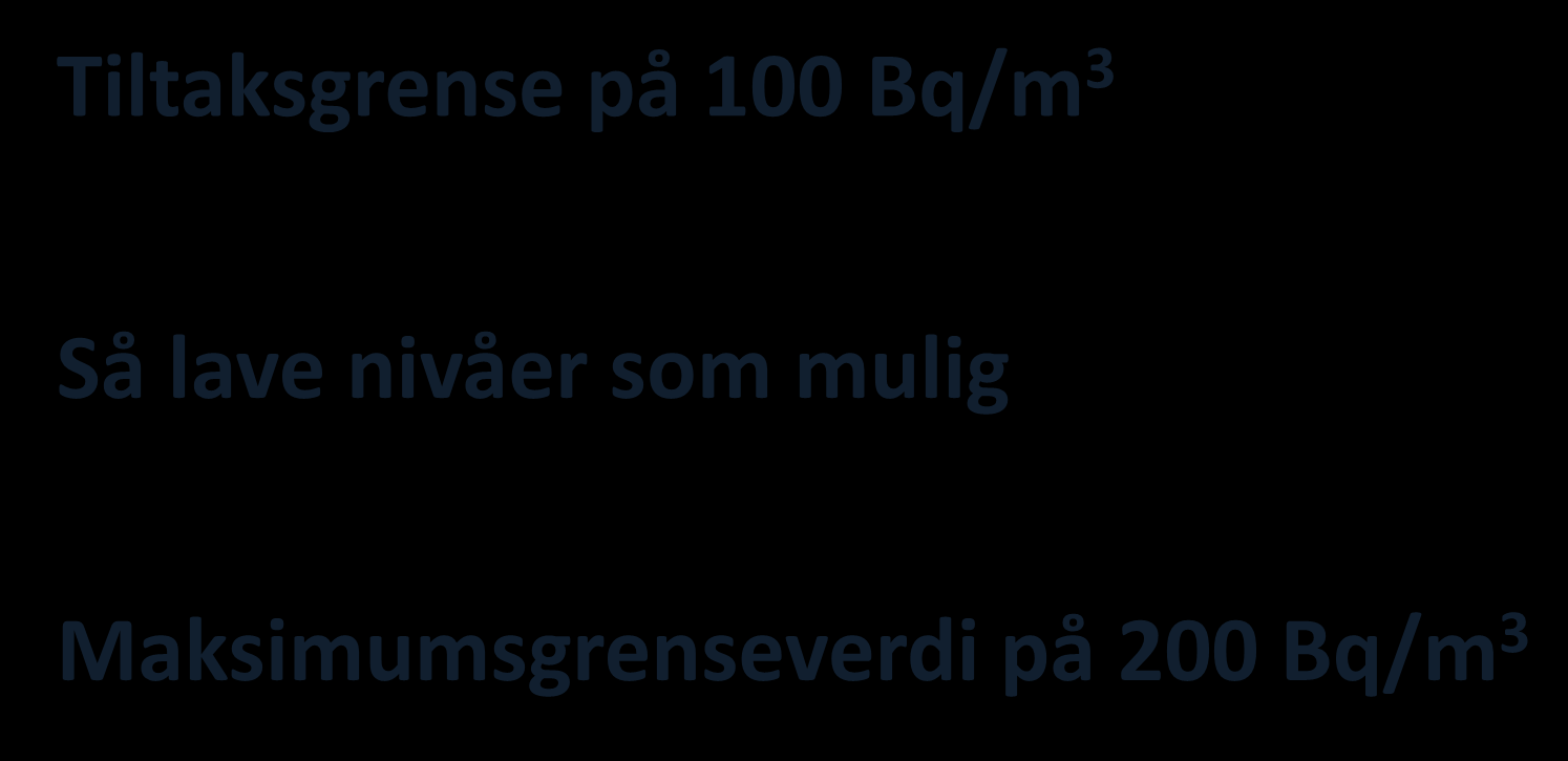 Strålevernets anbefalinger Tiltaksgrense på 100 Bq/m 3