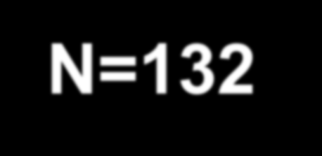 Medikamentforbruk N=132 80 % 70 % 60 % 50 % 40 % 30 % 20