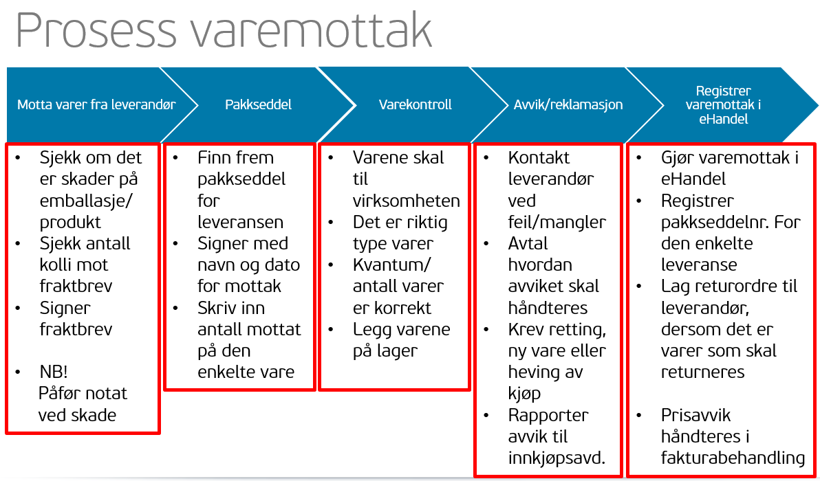 VAREMOTTAK Rutine varemottak Det er viktig å ha gode rutiner slik at varemottaket blir gjennomført med riktig kvalitet.