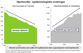 dødsfall. Andelen som dør plutselig er avhengig av funksjonsklassen, henholdsvis 64% (klasse II), 59% (klasse III) og 33 % (klasse IV).