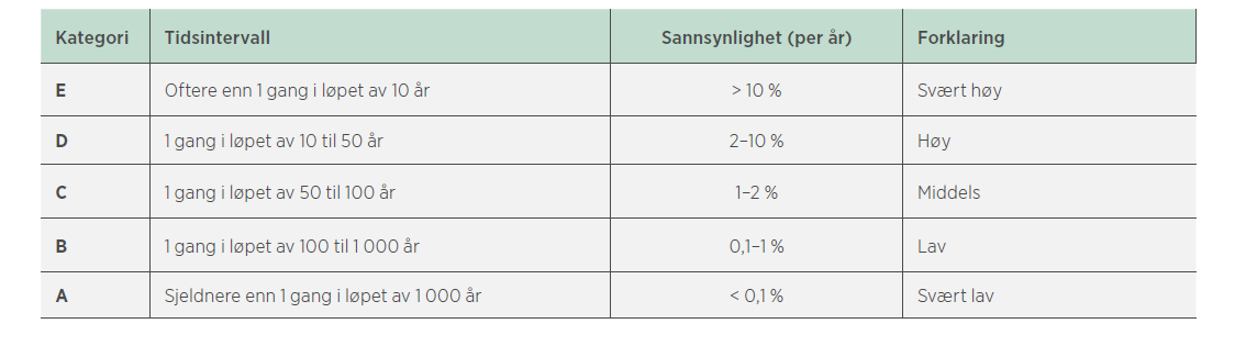 3 Saksopplysninger Metodikken for å utarbeide gode ROS-analyser tar utgangspunkt i å vurdere uønskede hendelser i perspektivet mellom årsaker og konsekvenser, herunder kartlegge hvilke tiltak som er