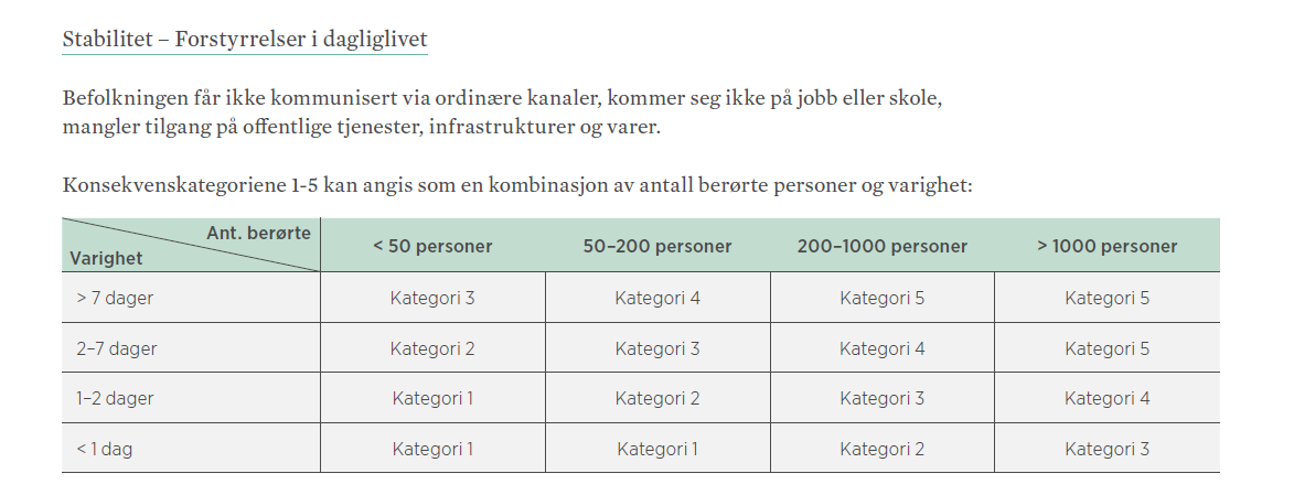 4 Natur og miljø Skade på naturmiljø Natur og miljø Skade på kulturmiljø Materielle verdier Følgende tabeller er benyttet i vurderingen av hver enkelt uønsket hendelse: Det