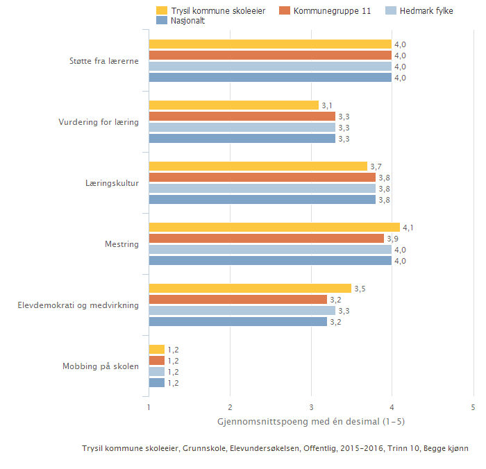 Trysil kommune skoleeier Sammenlignet geografisk Offentlig Trinn 10 Begge kjønn