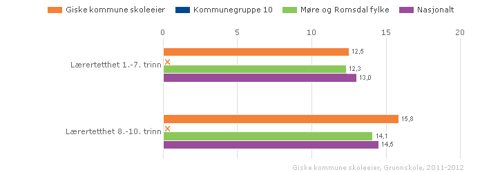 Lærartettleik 8.-10. steget Indikatoren viser gjennomsnittleg lærartettleik på 8.-10. steget ned på skolenivå.