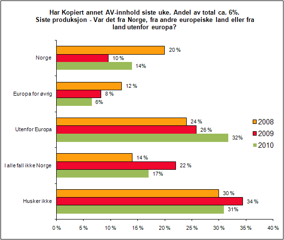 Det ble også stilt spørsmål om opphavsland for den siste produksjonen man hadde kopiert. Som vist i grafen nedenfor er det en viss dreining bort fra Norge/Europa.