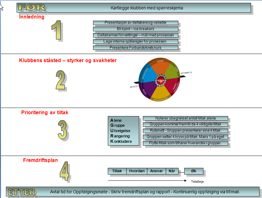 Prosessen gjennomføres på følgende måte: Oppfølgingsmøte - ca 3 timer Etter startmøtet vil klubben bli fulgt opp av klubbguiden som kommer tilbake til klubben og gjennomfører ett til to