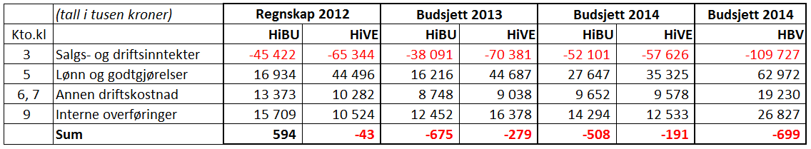 VEDLEGG 2 TIL STYRESAK 06-14 5 Årsresultater fra 2013 (BFV og BOA), samt videre tildeling av ufordelte midler innarbeides iarbeidet med revidert budsjett som legges fram for høgskolestyret i mars.