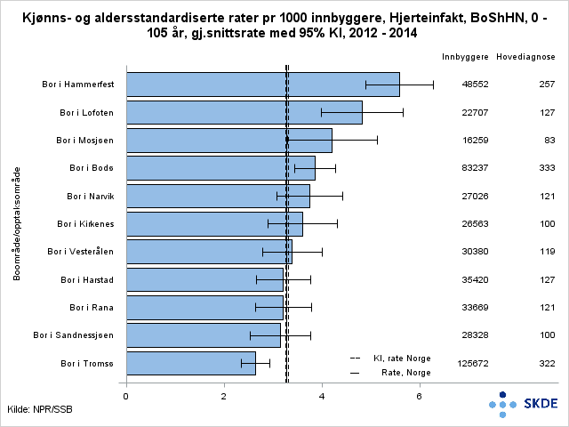 Figur 4. Hjerteinfarkt, kjønns- og aldersjusterte rater per 10