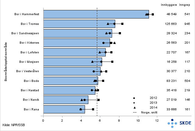 For mange boområder er ratene over tid på vei nedover, Tromsø, Sandnessjøen, Lofoten, Narvik og til dels Rana er eksempler på dette. Detaljer er vist i figur 7.