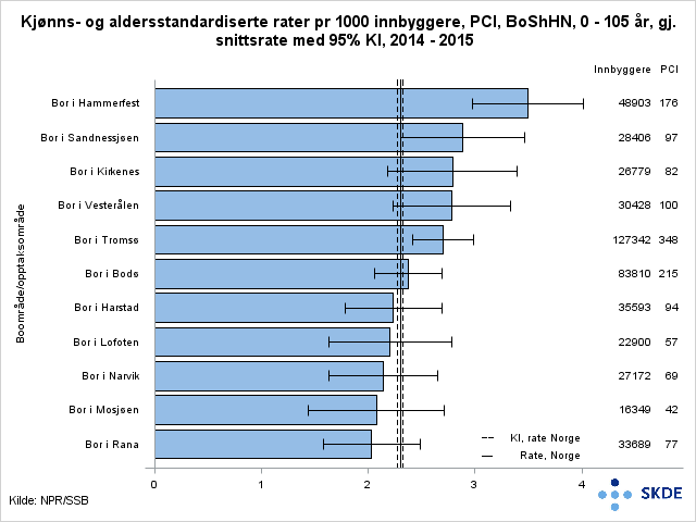 Figur 9. PCI, kjønns- og aldersjusterte rater per 1000 innbygger rangert etter hyppighet og sykehustilhørighet (boområde). Snitt for perioden 2014-2015. (Kilde: NPR). 4.3.