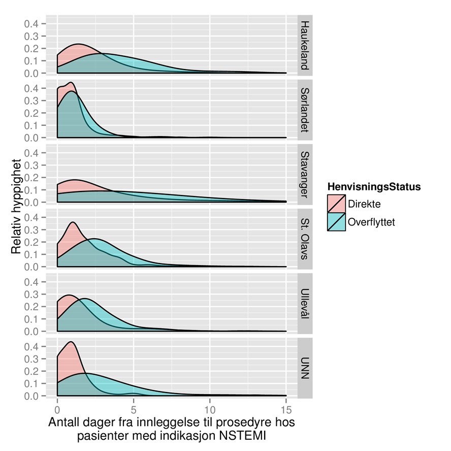 Figur 13. Utredningstider ved indikasjon NSTEMI (Kilde: Årsrapport NORIC 2014). Tabell 8.