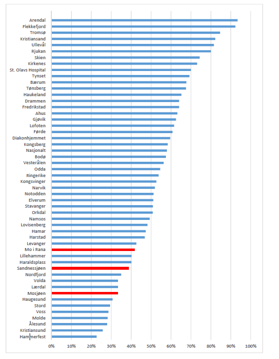 boområde UNN Tromsø er 91 %, mens den på Helgeland er 59 %. For Helgelandssykehuset Mo i Rana er andelen 53 %.