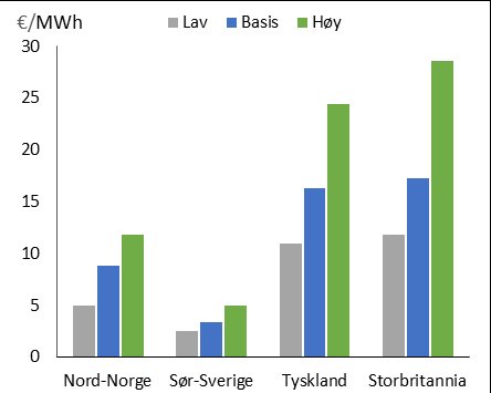 Figur 15-5: Samlet flyt per uke ut av Norge, Sverige, Finland sørover i 2020, 2030 og 2040. Figur 15-6: Varighet av samlet flyt nord-sør gjennom Norge, Sverige, Finland i 2020, 2030 og 2040.