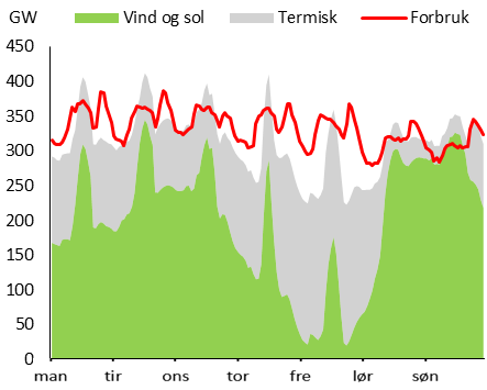 16 Sentrale problemstillinger i 2040 og veien videre Når vi flytter analysehorisonten fra 2030 til 2040 øker usikkerheten for en rekke faktorer.