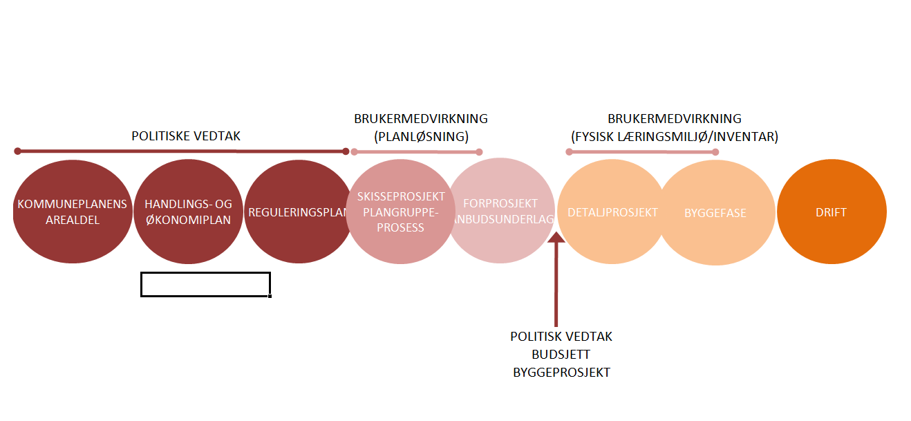 72 PROSESS OG BRUKERMEDVIRKNING POLITISKE BESLUTNINGER utvikling og etablering av anlegget fra Utbyggingsenheten.