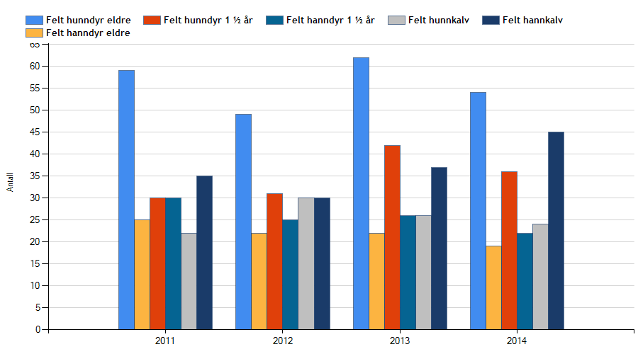 Oversikt tildelt og