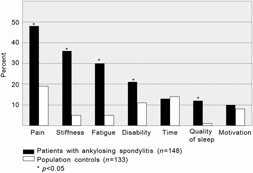 The most commonly reported barriers