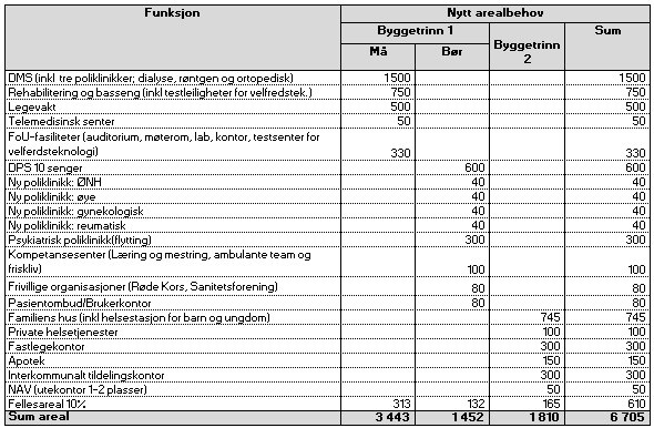 Revisjon:J03 2.6 BEREDSKAPSETATENE Ambulansetjenesten og brannvesenet er tjenester som er nær beslektet med deler av tjenestene i helsehuset.