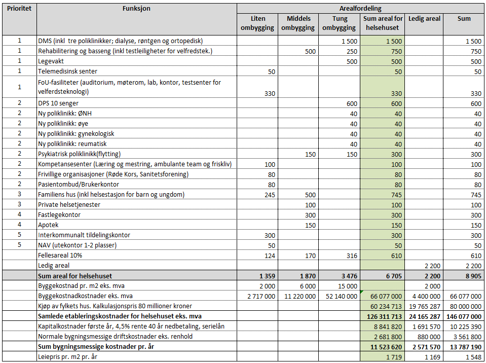 Revisjon:J03 4.3.3 Arealbehov og kostnader ved full utbygging Full utbygging av helsehuset fyller ikke hele fylkets hus. Det blir ca. 2 200 m2 ledig areal.