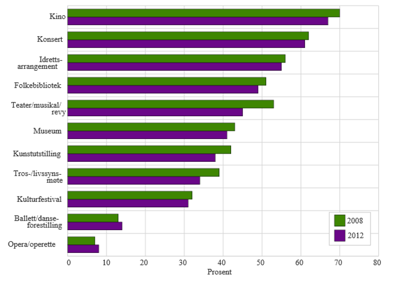 Tromsø rangerer høyest i Norsk kulturindeks blant kommunene i Troms med en delt 18. plass. Kommunen har falt 13 plasser siden 2013.