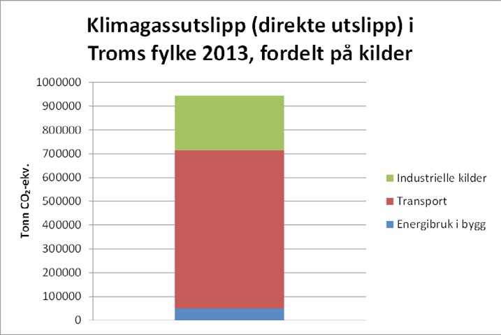 Figur 4.1: Klimagassutslipp i Troms fylke 2013, fordelt på kilder. Kilde: COWI rapport 11/14 Utfordringer Gjeldende klimastrategi for Troms ble vedtatt av fylkestinget 2007.