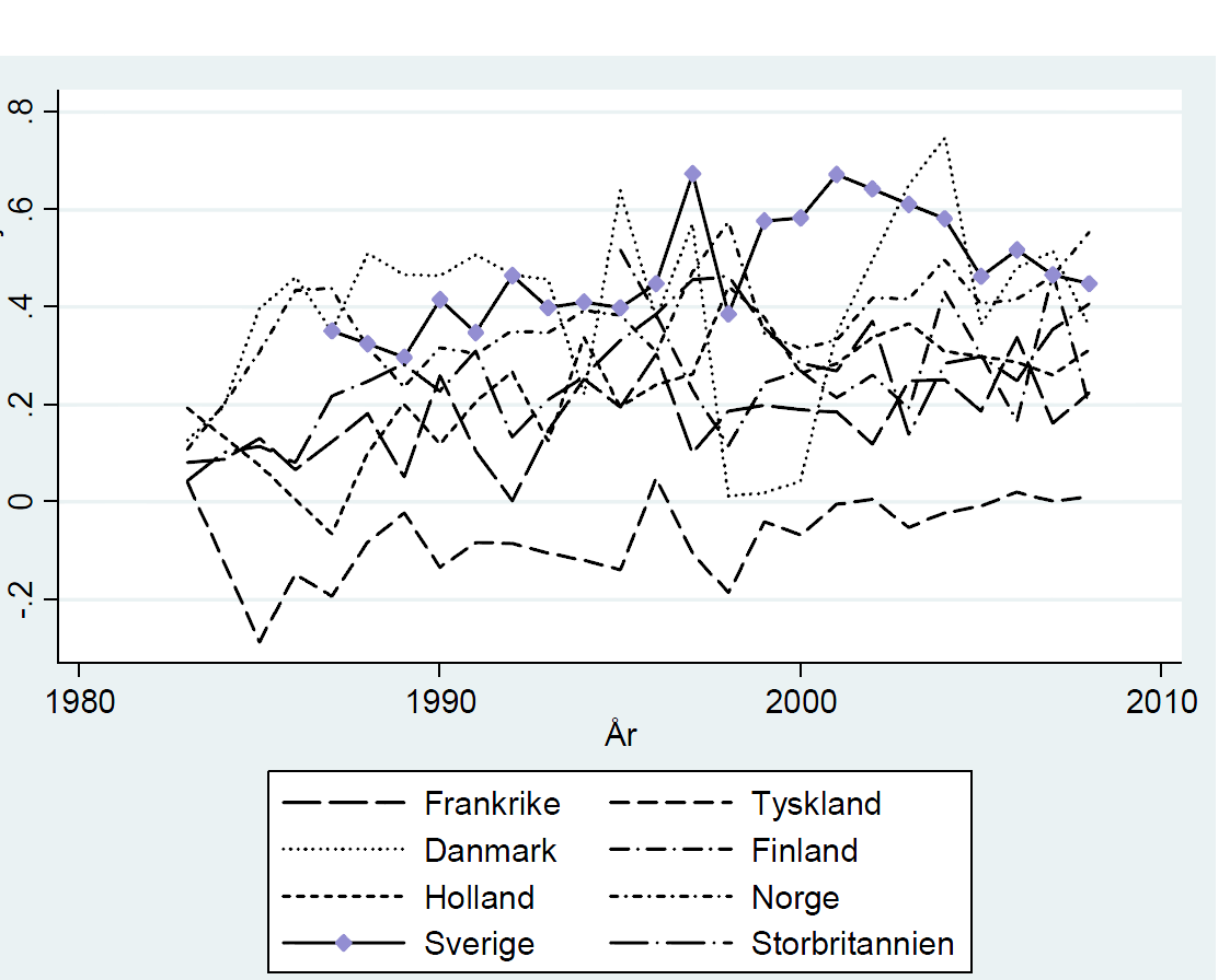 Prosentvis kjønnsforskjell (kvinner minus menn) Kvinner har høyere sykefravær i de fleste land, men