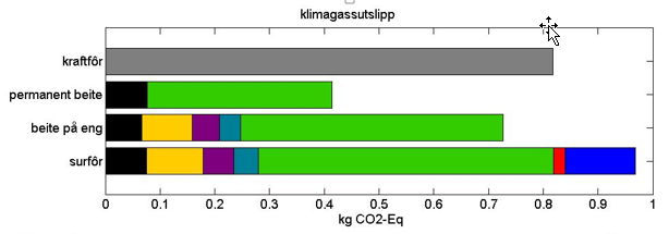 GWP pr FEm produsert kraftfôr, surfôr og