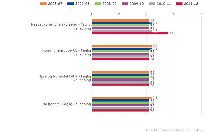 Nesset kommune skoleeier Sammenlignet geografisk Fordelt på periode Offentlig Trinn 10 Begge kjønn