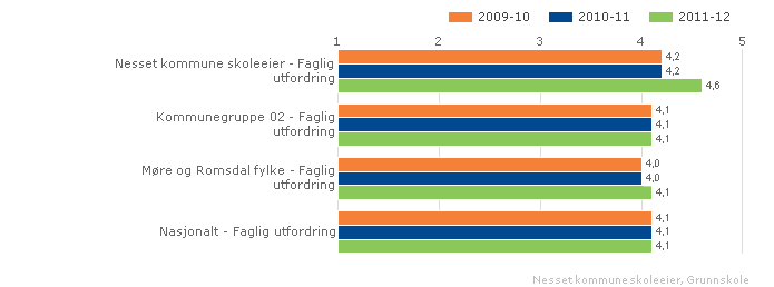 2.2.5. Faglig utfordring Indeksen viser elevenes opplevelse av faglige utfordringer i skolearbeidet. Skala: 1-5. Høy verdi betyr posistivt resultat.