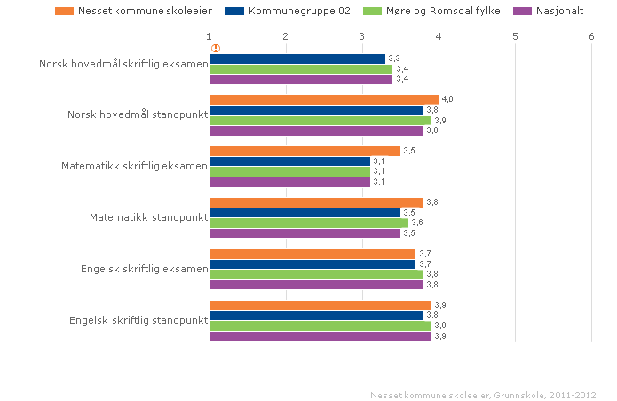 2.3.7. Karakterer - matematikk, norsk og engelsk Standpunktkarakterer og karakterer fra eksamen i grunnskolen og i videregående opplæring utgjør sluttvurderingen.