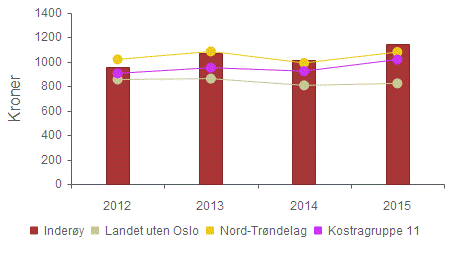 Inderøy 2013 Inderøy 2014 Inderøy 2015 Landet uten Oslo Nord- Trøndelag Produktivitet Bto. dr.utg. ekskl. avskrivninger i kr pr. innb. for komm. veier og gater 1 066 1 010 1 140 821 1 077 1 016 Bto.