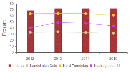 Produktivitet - Bto. dr.utg. ekskl. avskrivninger i kr pr.