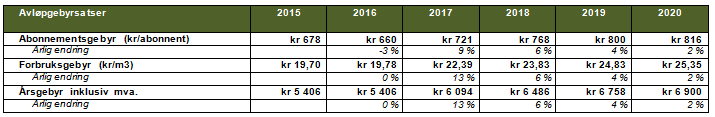 Avløp Forslag til driftsbudsjett Fordeling på hovedart Budsjett Økonomiplan Beløp i 1000 2016 2017 2018 2019 2020 Driftsutgifter Lønn 2 394 2 394 2 394 2 394 2 394 Kjøp av varer og tjenester som