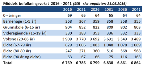 Befolkningsveksten i et lengre perspektiv (utover planperioden) viser den samme tendensen: svak vekst som fortsatt ligger under kommunens overordnete målsetting om 7200 innbyggere.