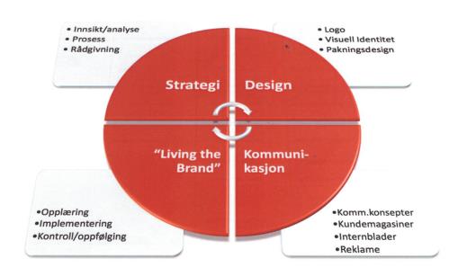 Merkevarebygging Elementer i merkevarestrategien Merkevarebygging handler ikke om reklame eller design, men om alt dere foretar dere i alle kontaktpunkter med omverdenen.