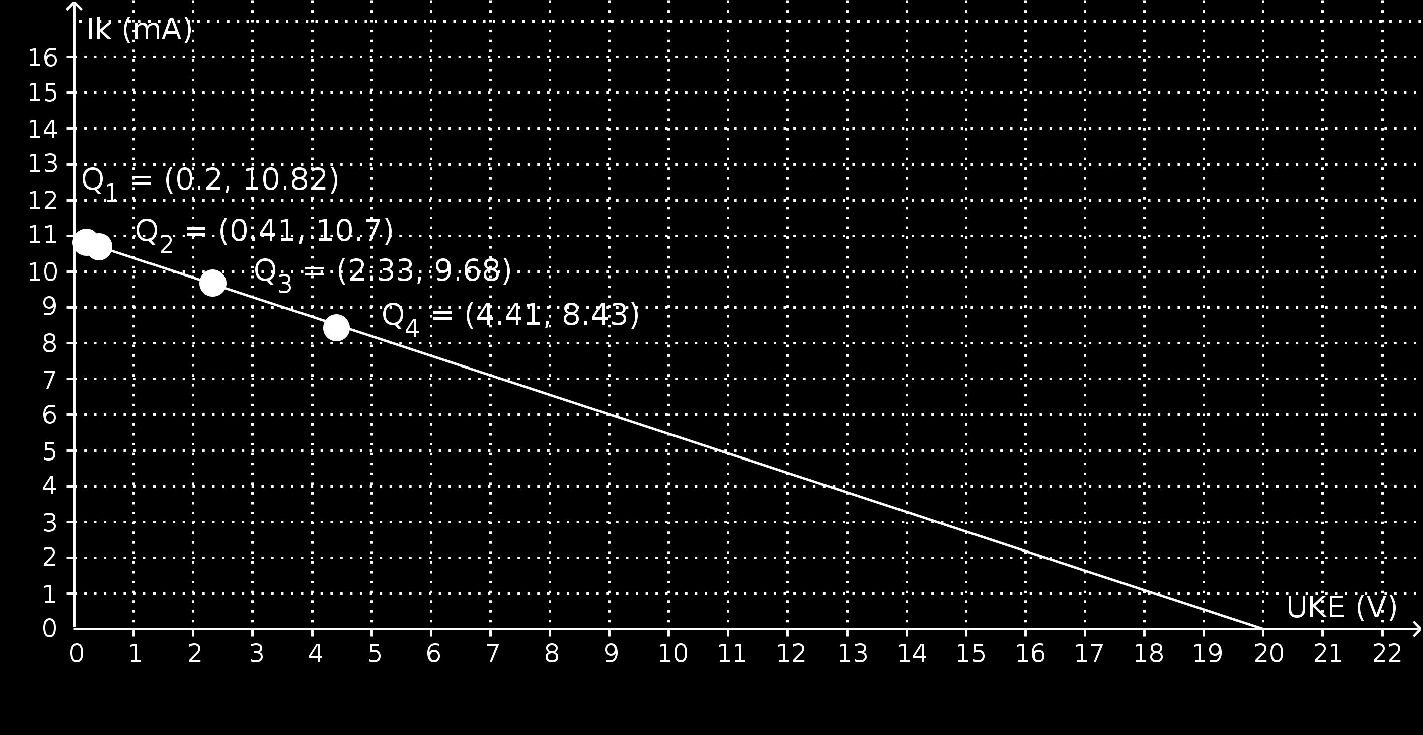 Ved å undersøke resultatene i tabell 4, ser man noen avvik mellom målte og beregnete verdier. Det ble målt 10.51mA ved I K som tilsvarer 0.137mA mindre enn beregnet. Ved I B ble det målt 36.