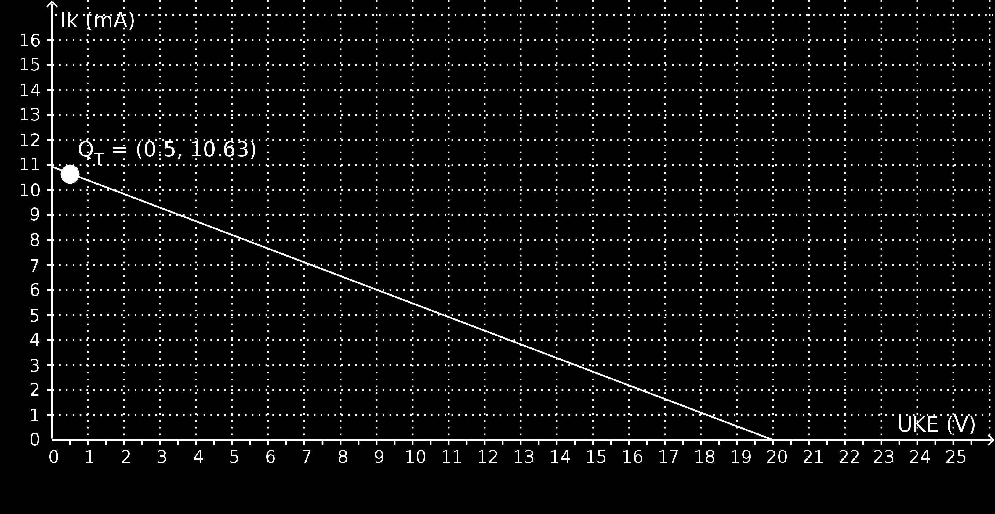Figur 4: Beregnet arbeidslinje med arbeidspunkt. Som det vises i figur 4, får man et punkt som ligger veldig langt til venstre på arbeidslinja.