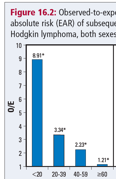 Solide svulster etter behandling for HL Alder ved diagnose BRYST (kvinner) LUNGER