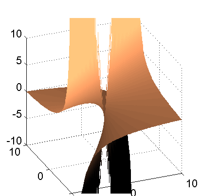 3 2 1 0 1 2 3 2 0 2 Figur 3: Nivåkurver til f 10.1:18 Finn det største mulige domenet den tilhørene verdimengden til funksjonen f(, y) = + y y.