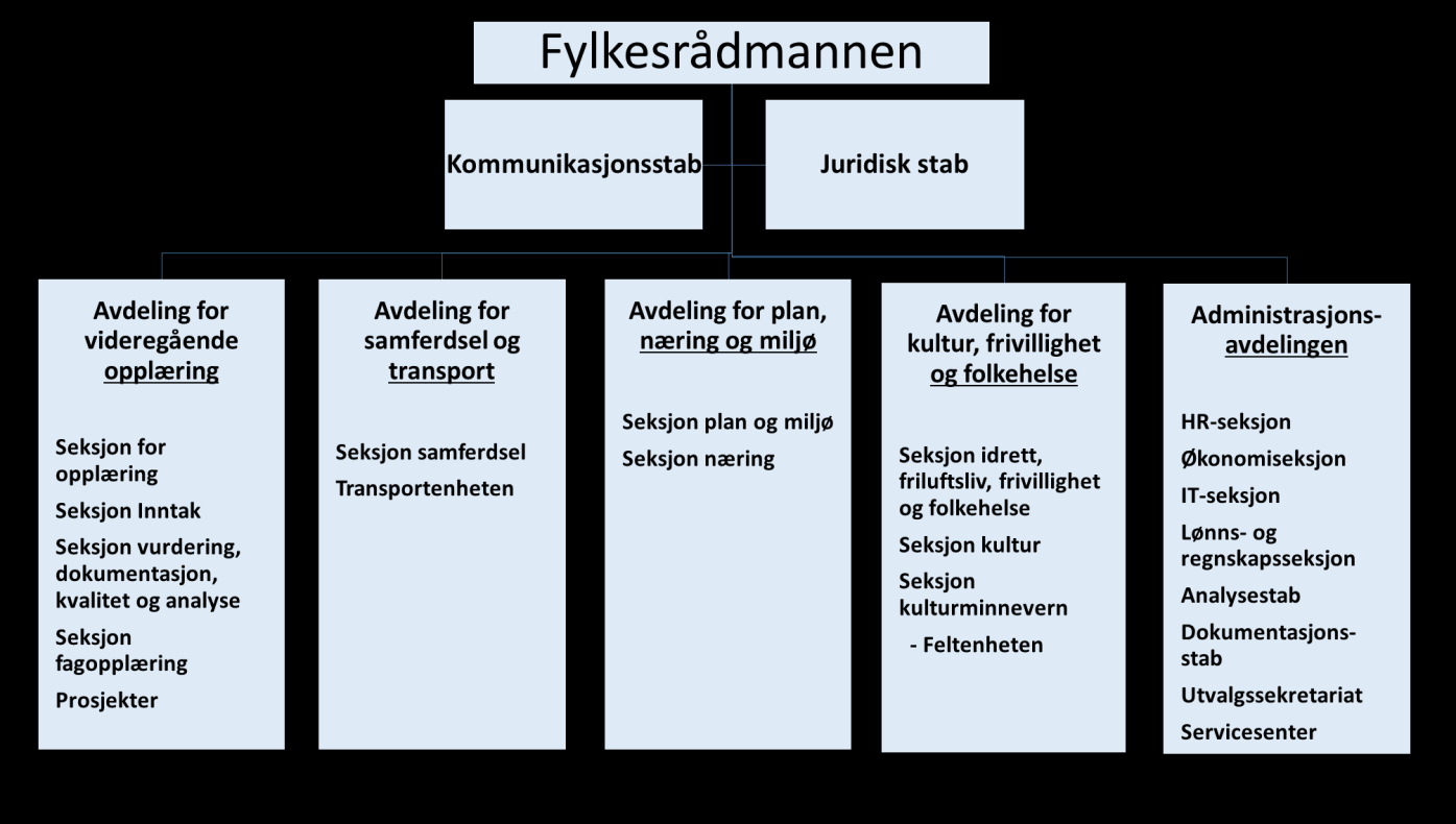 4. Organisasjon og administrative funksjoner 4.