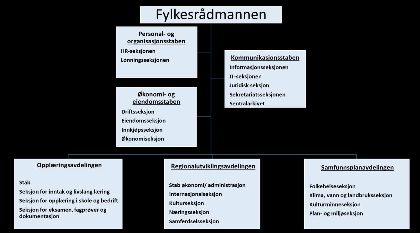 Hver stab og avdeling har flere relevante underlagte seksjoner.