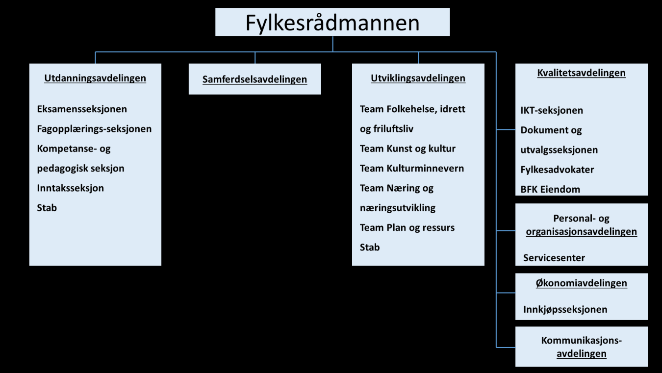 Figur 19: Organiseringen i sentraladministrasjonen i Buskerud fylkeskommune Fylkesadministrasjonen i