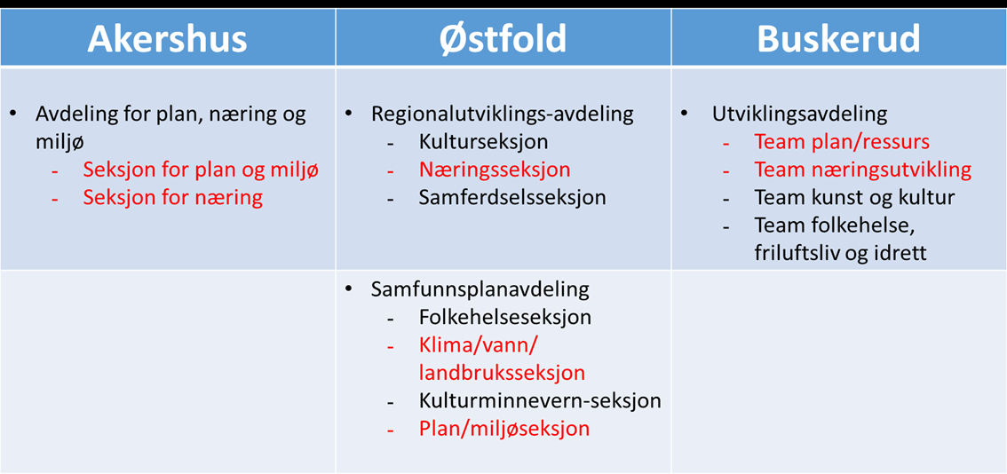 5.2 Næring, areal og miljø Dette underkapittelet tar for seg fagområdene til avdeling for plan, næring og miljø i Akershus og vi ser at fylkeskommunene har ulik organisering på disse områdene.