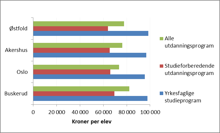 Figur 24: Korrigerte brutto driftsutgifter til utdanningsprogram. Kroner per elev. 2015.