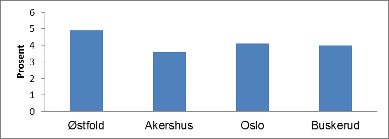 Fylkene blir målt etter hvor stor andel som har fullført og bestått videregående opplæring, i skole eller lære, fem år etter at de startet i videregående opplæring.