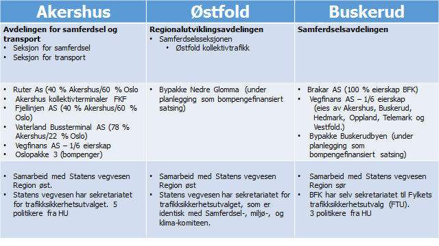 Tabell 33: Organisering av samferdselsoppgavene. Kilde: Akershus fylkeskommune Fylkeskommunene utsteder drosjeløyver.