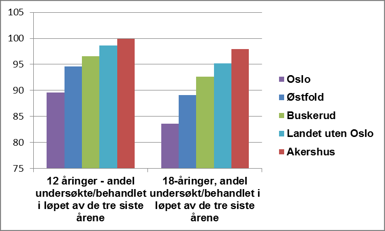 Akershus og Østfold har 42 klinikker til sammen. Med Buskerud i tillegg vil de tre fylkene totalt ha 71 klinikker, med totalt 593 ansatte.